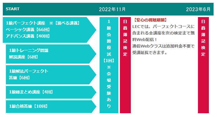 2022年11月検定向け 日商簿記1級パーフェクトコース【通信Web】 -日商