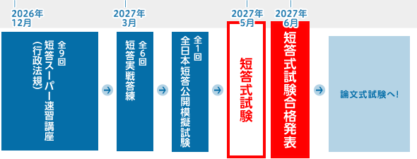 行政法規速習コースカリキュラム図