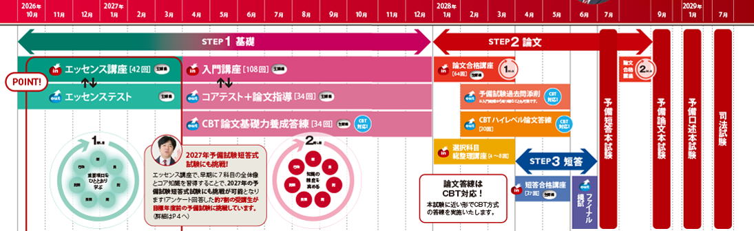 予備試験1年スマート合格コース+エッセンスカリキュラム図