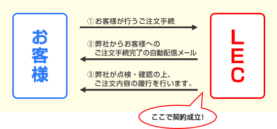 Webによる契約の成立時期イメージ図